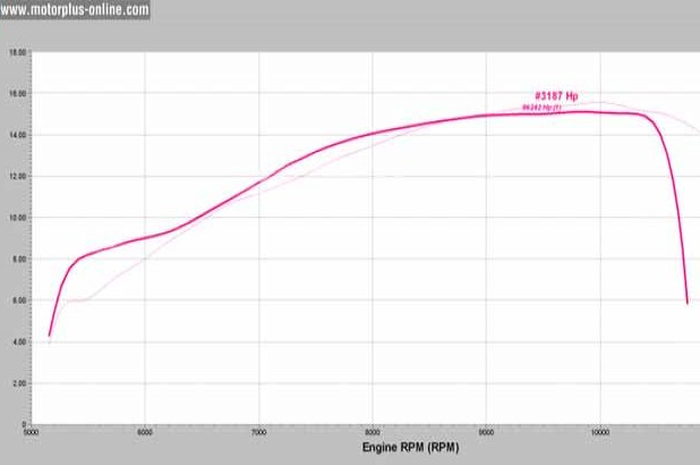 Perang antara Yamaha R15 dan Honda CBR150R makin panas. Dari sisi harga, jelas R15 jauh lebih murah. Tapi, bagaimana power dan torsinya? Apakah bukan barang murahan?