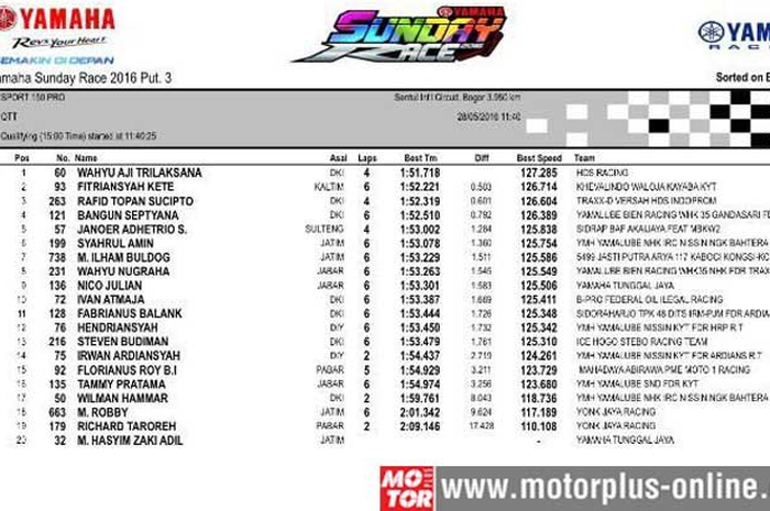 Wahyu Aji Trilaksana jadi pembalap tercepat QTT di kelas Sport 150 cc di seri terakhir Yamaha Sunday Race (YSR) kelas Sport 150 cc Pro Rider di Sentul International Circuit (SIC), Bogor, Jawa Barat, Sabtu (28/5).
