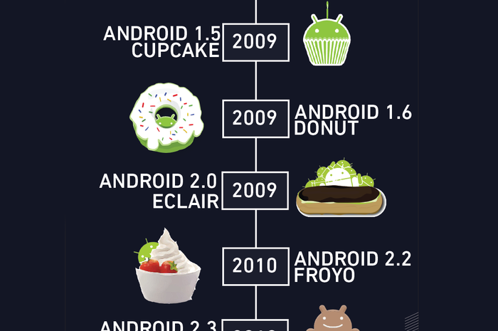 Android dari masa ke masa