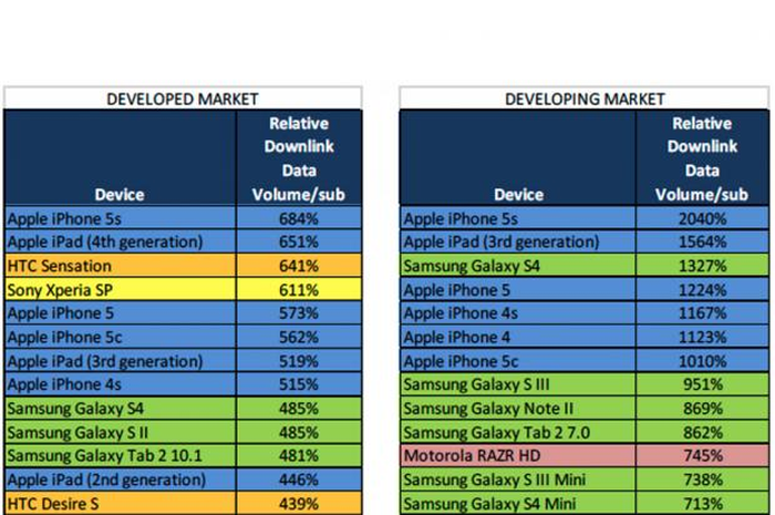 Inilah Smartphone-Smartphone Paling Boros Data