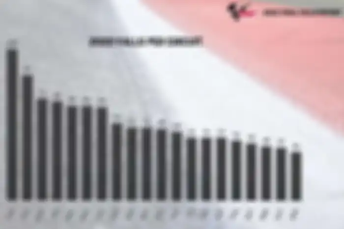 Peringkat sirkuit MotoGP 2022 berdasarkan jumlah crash pembalap.