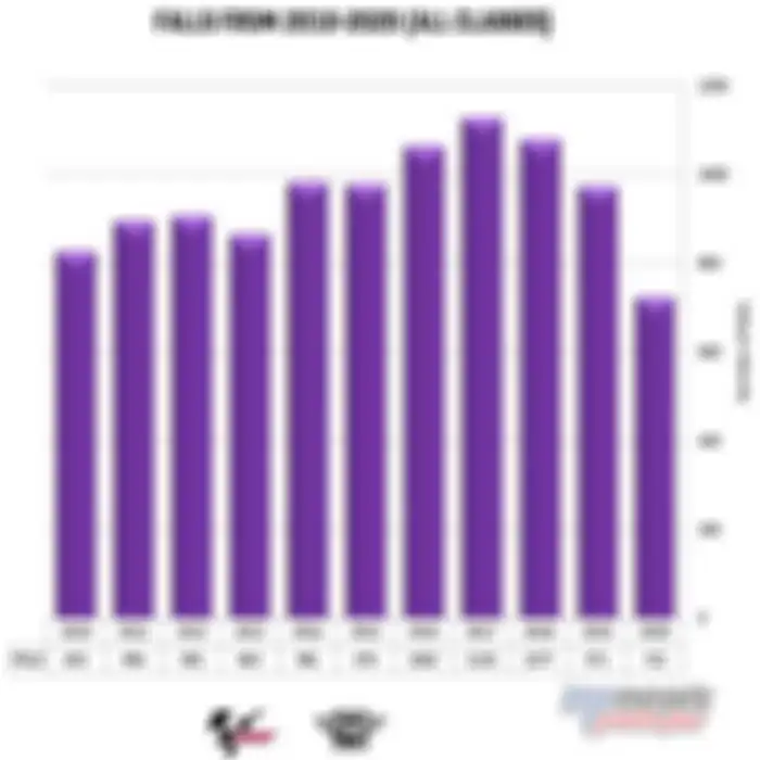 Grafik crash MotoGP dari 2010 sampai 2020, musim ini paling sedikit.