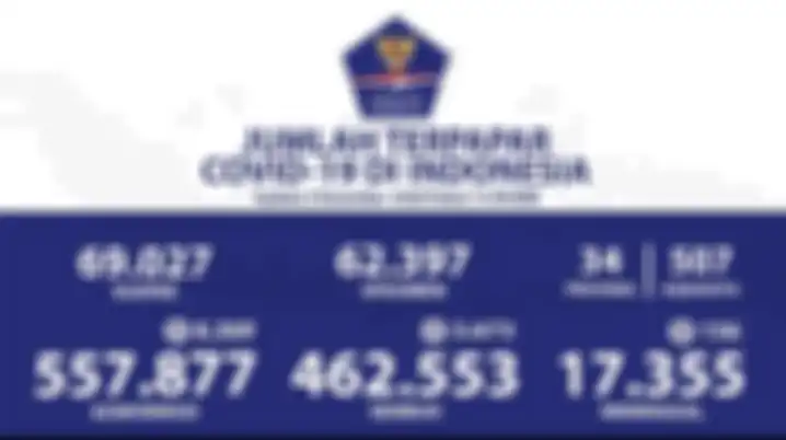 Rekor penambahan kasus Covid-19 di Indonesia (3/12/2020)