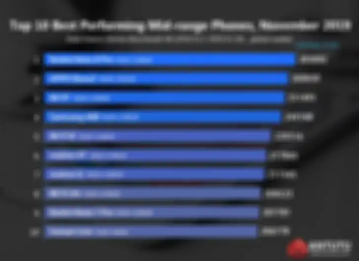 Rating peforma kelas mid-range dari AnTuTu.