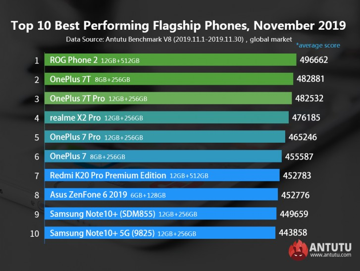 Rating kelas flagship untuk peforma dari AnTuTu per November 2019