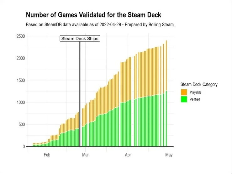 Rata-rata peningkatan jumlah game yang telah ditambahkan di katalog game Steam Deck