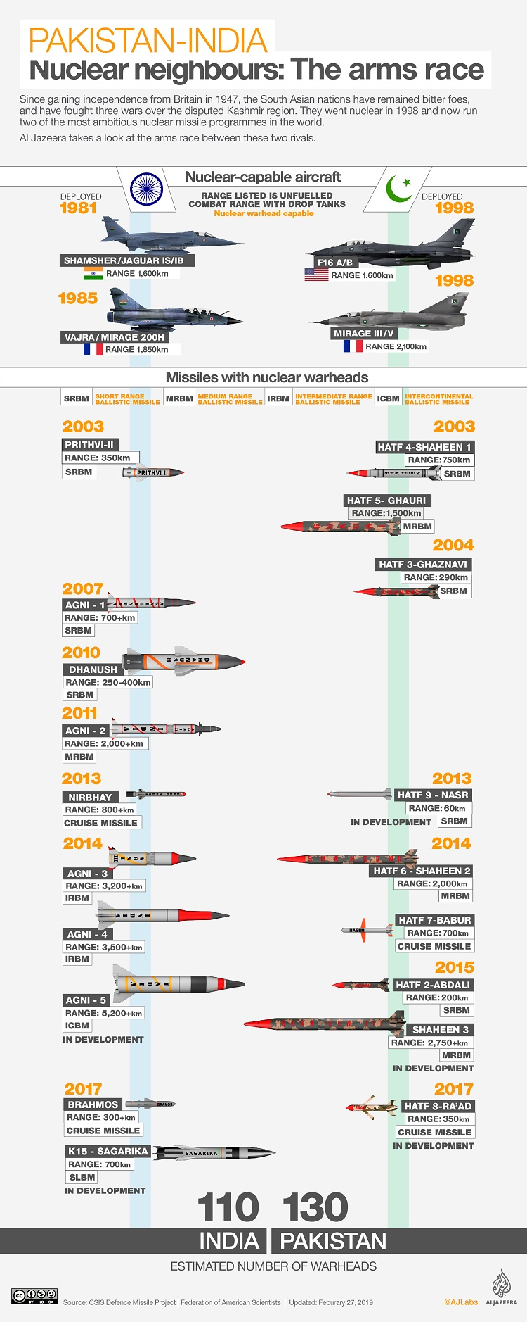 Perbandingan nuklir India vs Pakistan