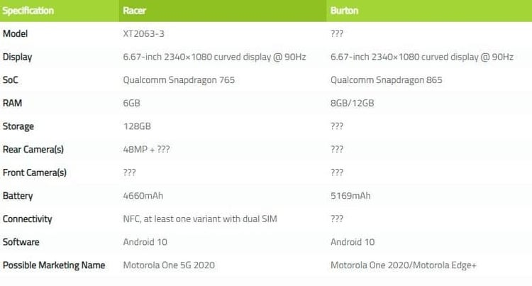 Daftar spesifikasi yang diduga tersematkan pada perangkat Motorola One 5G dan One Edge+