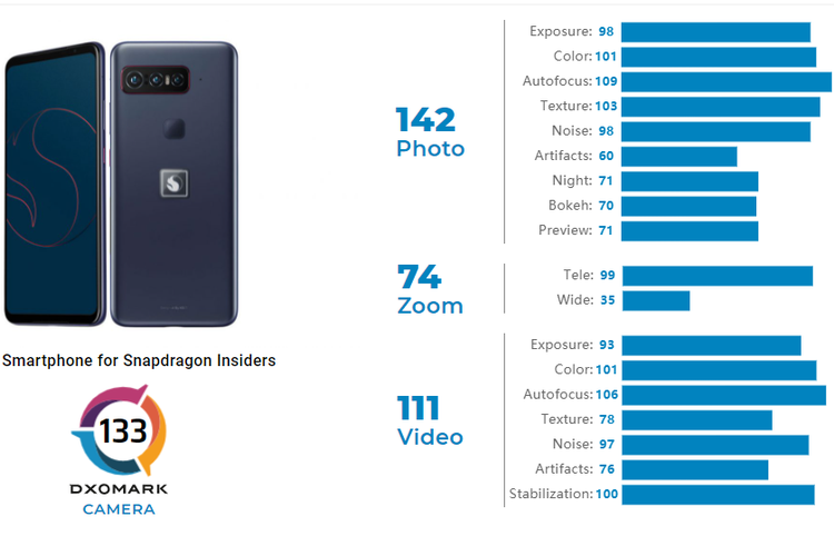 Skor DxOMark Snapdragon Insiders