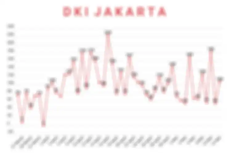 Tren penambahan kasus Covid-19 harian di Jakarta. Data dari tanggal 27 Maret hingga 12 Mei 2020. Terlihat pada grafik, pergerakan data masih belum stabil, kadang melonjak tinggi, keesokan harinya bisa langsung turun drastis.