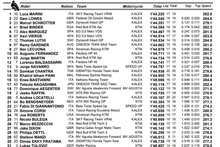 Hasil FP1 Moto2 Argentina, Dimas Ekky Ada Kemajuan Tidak Paling Bontot