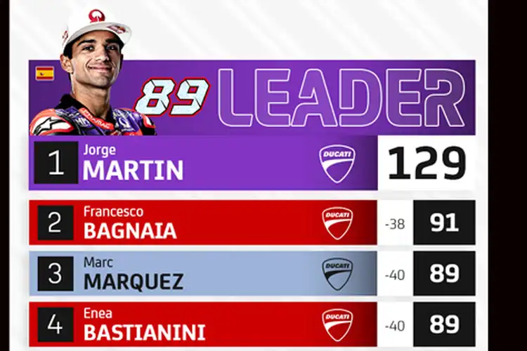 Enggak Aneh Marc Marquez dan Enea Bastianini Poin Sama di Klasemen Pembalap MotoGP 2024, Kenapa Beda Peringkatnya?