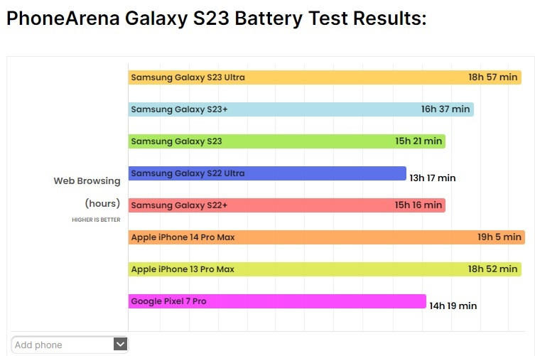 Daya tahan baterai S23 Ultra untuk browsing