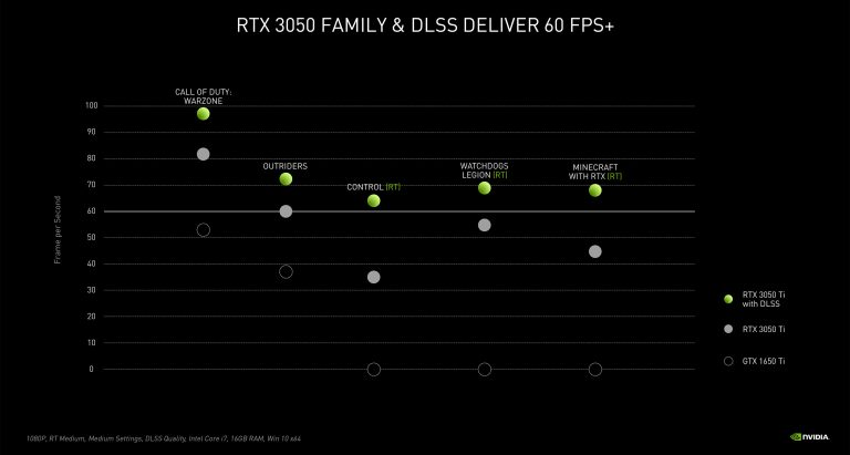Frame Rates Nvidia GeForce RTX 3050 Series di beberapa game AAA