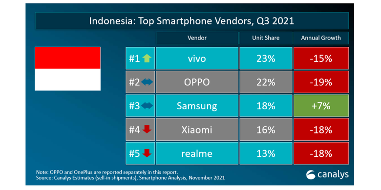 5 merek smarphone paling laris di Indonesia