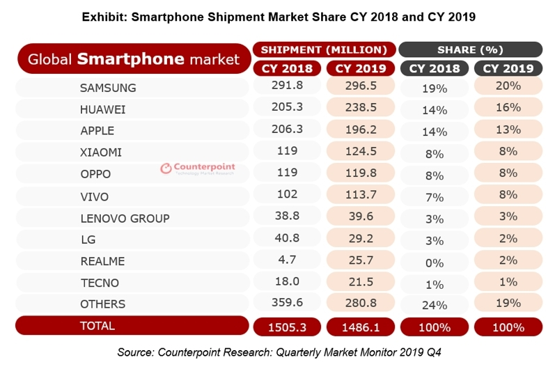 Hasil riset distribusi hape selama 2019
