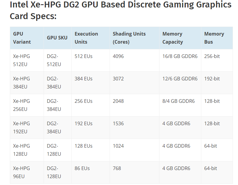 Kemungkinan variasi Intel GPU Xe-GD2