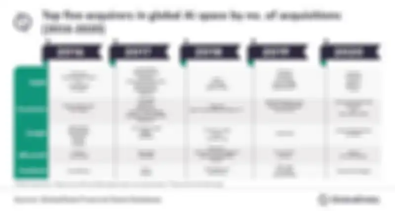 5 perusahaan dengan akuisisi AI terbanyak pada tahun 2016-2020