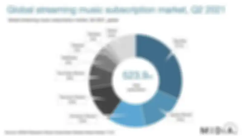 Pangsa pasar industri streaming musik global di Q2 2021