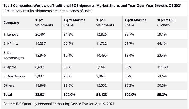 Data terbaru IDC terkait jumlah dan persentase pertumbuhan pengiriman dari produk-produk laptop di 3 bulan awal 2021