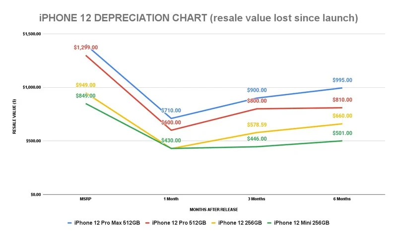 Penurunan harga iPhone 12 Series di pasar Amerika Serikat