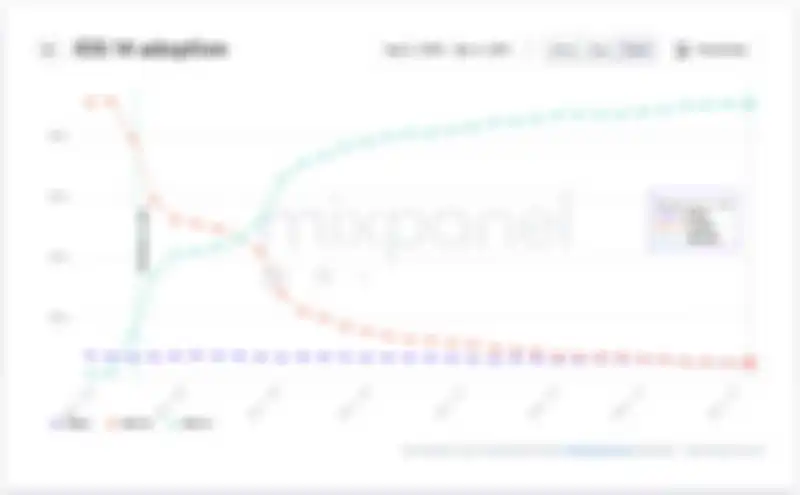 Grafik terbaru terkait persentase pengguna iOS 14 menurut Mixpanel