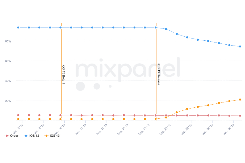 Grafik adopsi iOS 13