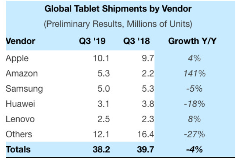 Pertumbuhan distribusi tablet secara global