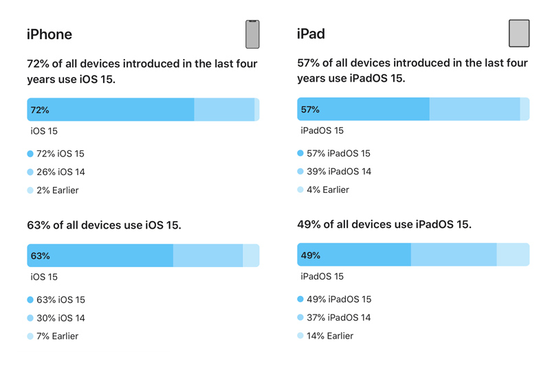 Tingkat adopsi iOS 15 di Januari 2022