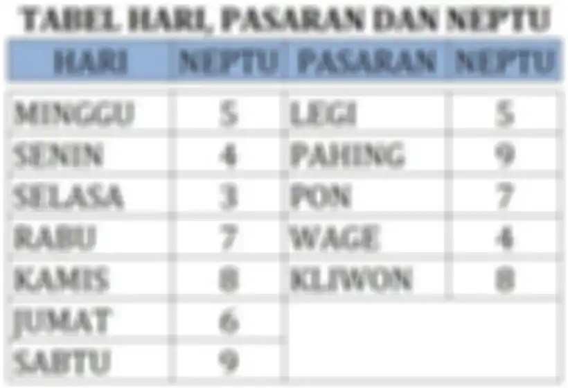Tabel hari dan pasaran untuk menghitung neptu weton