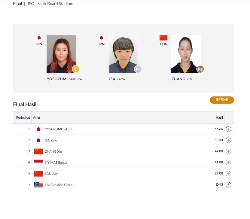 Hasil final Asian Games 2018 cabor skateboard nomor Womens Park