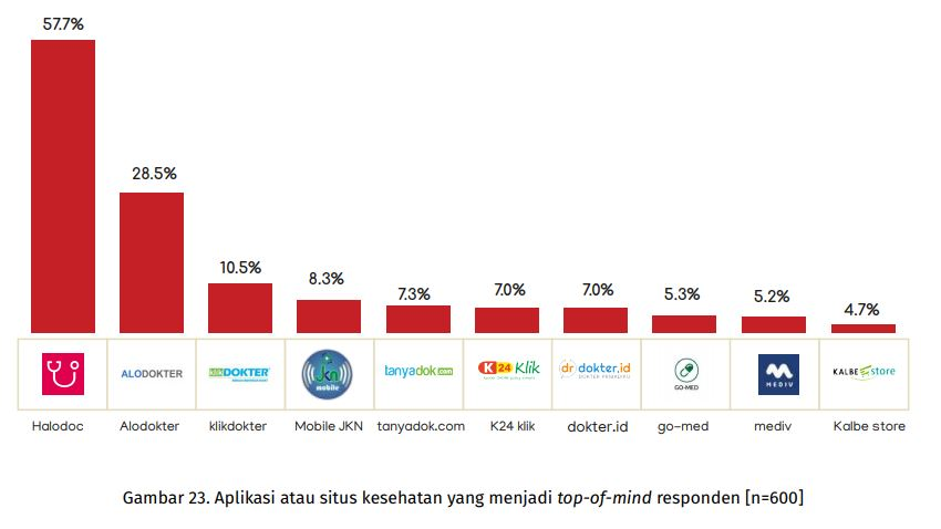 Halodoc jadi aplikasi kesehatan yang paling diingat