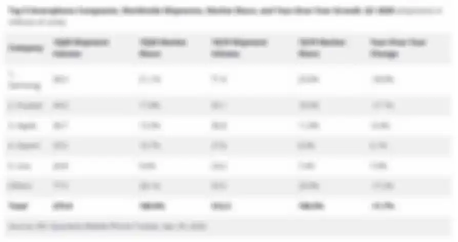 Daftar 5 smartphone dengan penurunan dan pertumbuhan pasar selama Q1 2020 menurut IDC