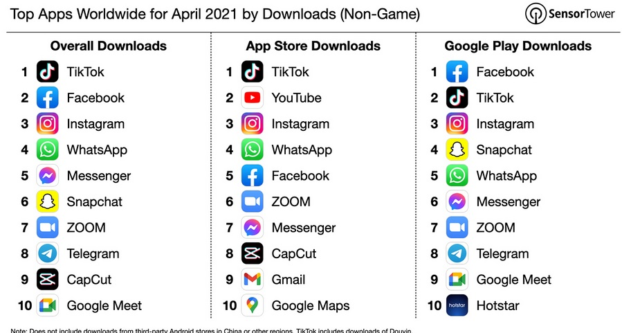 Daftar aplikasi paling banyak didownload di App Store dan Play Store April 2021 menurut Sensor Tower.