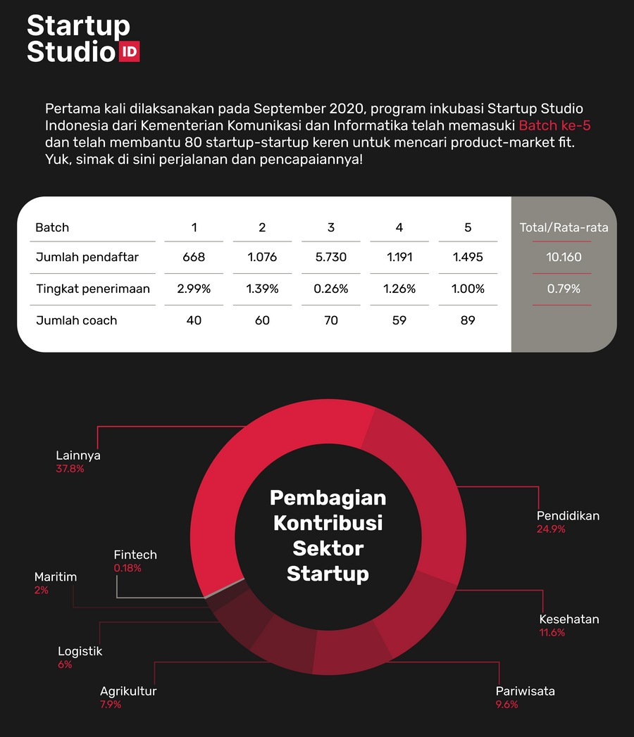 Sektor usaha di program Startup Studio