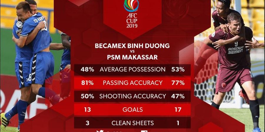 PSM Makassar Kalah dari 10 Pemain Becamex di Semifinal Piala AFC 2019 Zona ASEAN