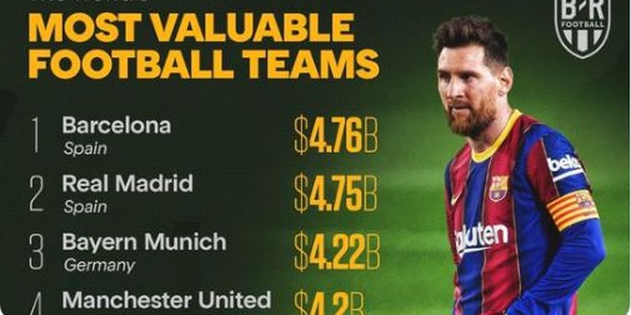 Barcelona Kudeta Real Madrid Jadi Klub Paling Berharga, MU Terlempar