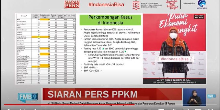 Situasi Pandemi di Indonesia Mulai Terkendali, Pemerintah Perketat Testing dan Prokes 