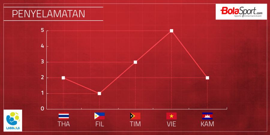 Malaysia Vs Indonesia - Bedah Statistik Penyelamatan Garuda Muda di SEA Games