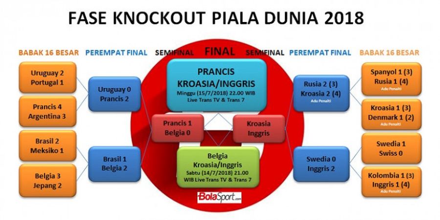 Jadwal Final dan Tempat Ketiga Piala Dunia 2018, Live Trans TV & Trans 7