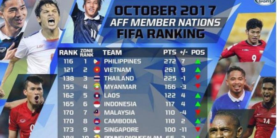 Peringkat FIFA Oktober 2017 Mengejutkan, Begini Komentar Netizen