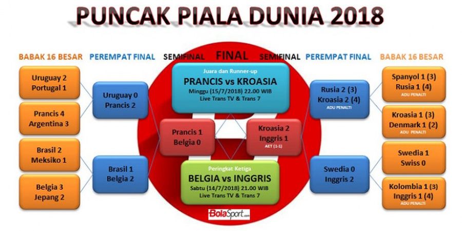 Jadwal Final Piala Dunia 2018 Prancis Vs Kroasia - Cara Nonton Live Streaming Menggunakan Ponsel