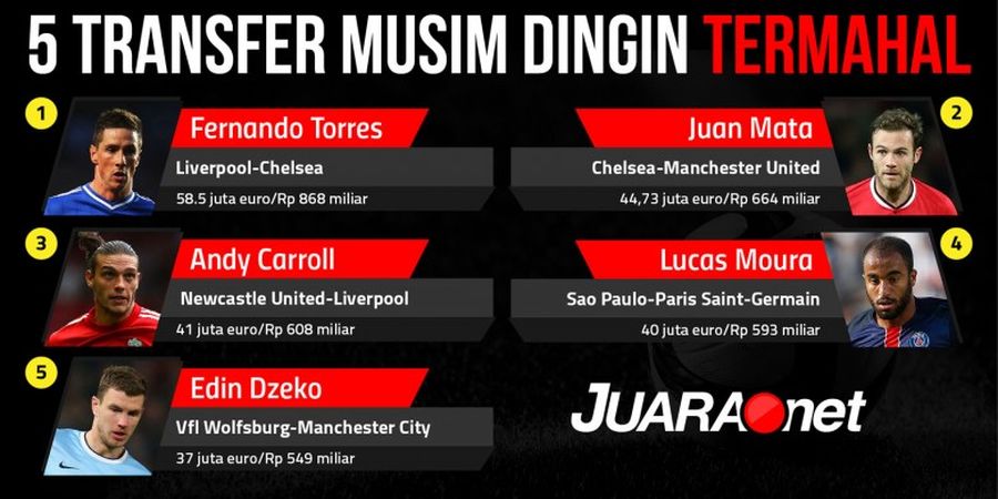 5 Transfer Musim Dingin Termahal Sepanjang Masa