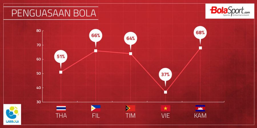 Malaysia Vs Indonesia - Bedah Statistik Penguasaan Bola Timnas di SEA Games 2017