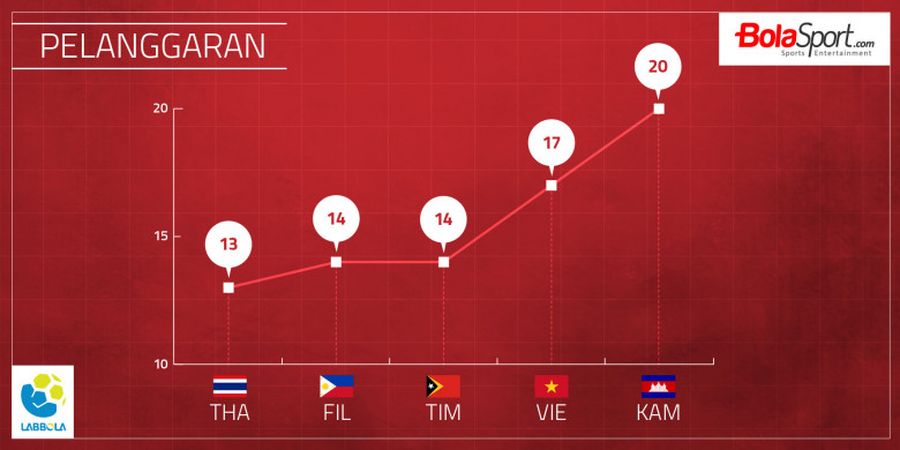 Malaysia Vs Indonesia - Bedah Statistik Pelanggaran Pemain Garuda Muda di SEA Games 2017