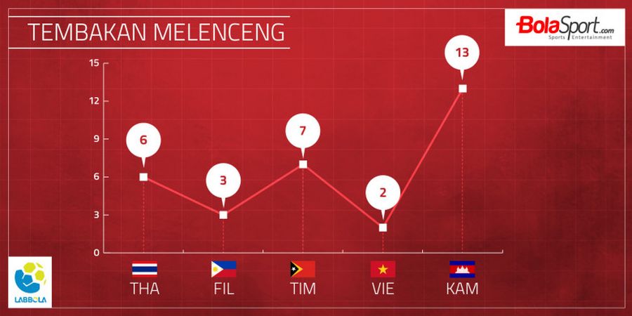 Malaysia Vs Indonesia - Bedah Statistik Tembakan Melenceng Garuda Muda di SEA Games 2017