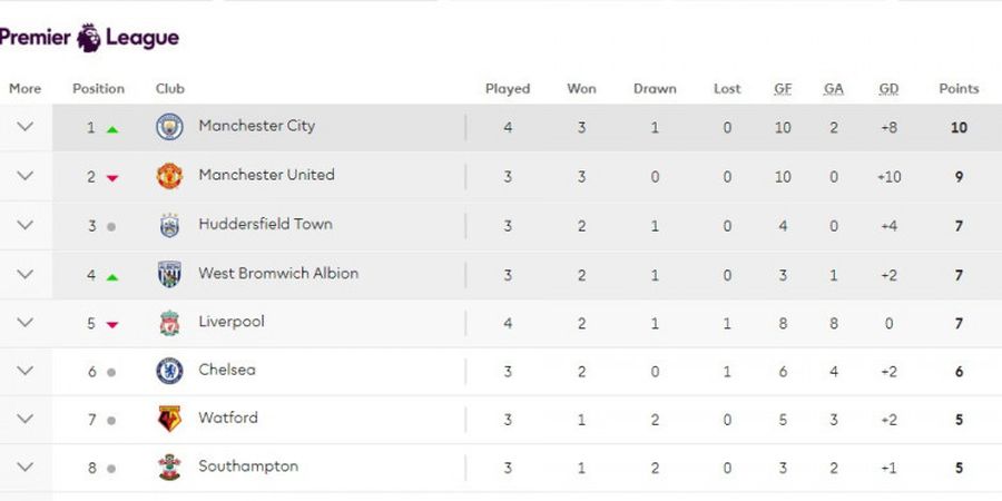 Kalahkan Liverpool, Man City Melejit ke Puncak Klasemen Sementara Liga Inggris