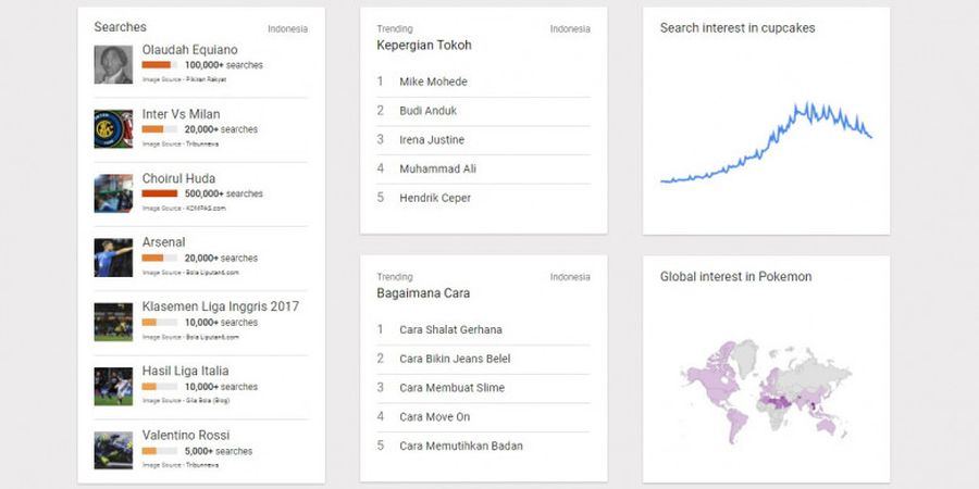 Media Asing Ramai Ucapkan Berita Duka, Choirul Huda Capai 1 Juta Pencarian di Google