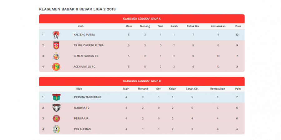 Hasil dan Klasemen Liga 2 2018, Kalteng Putra Menuju Semifinal dan Aceh United Dipastikan Gugur