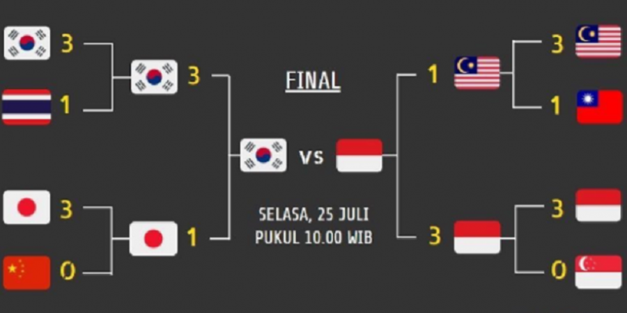 Selamat! Korea Selatan Raih Gelar Kejuaraan Asia Junior 2017 Usai Kalahkan Indonesia 3-2